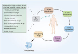 Repurposed medication for cancer