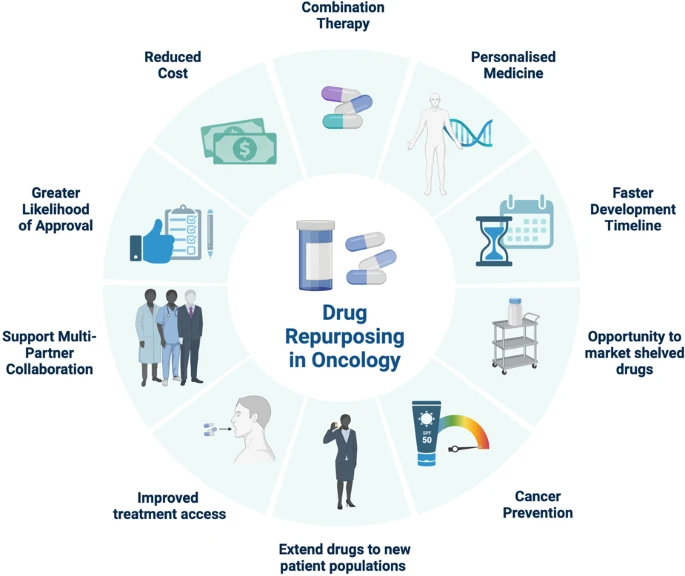 Repurposed Medications for Melanoma