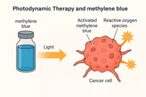 Methylene blue and photodynamic therapy